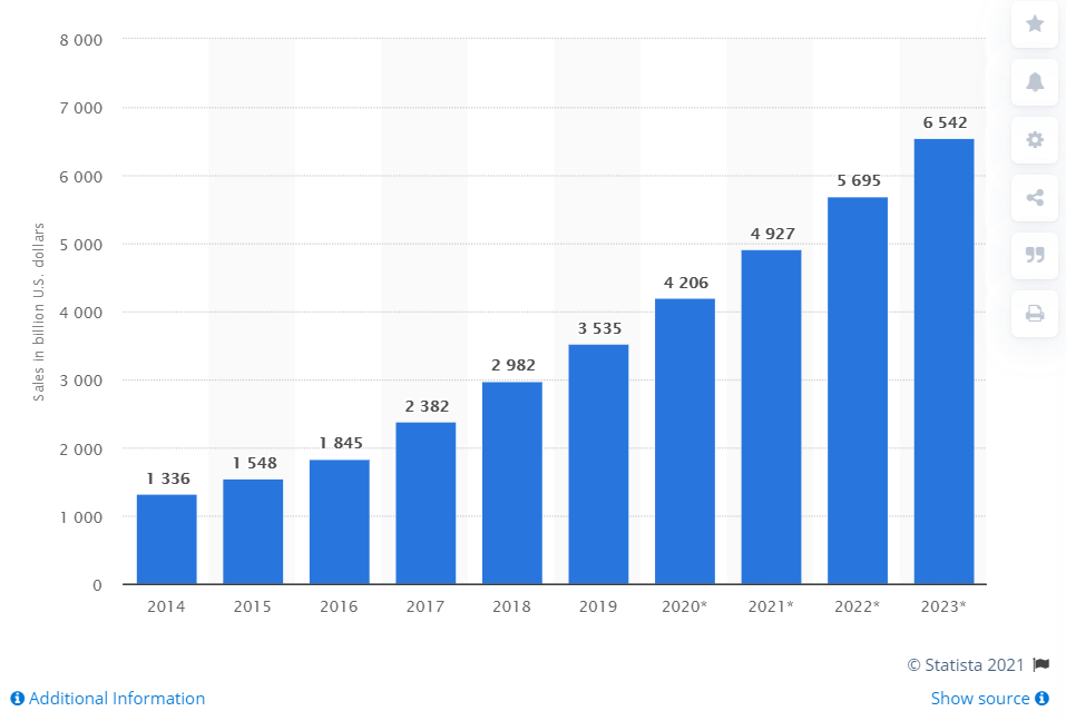 woocommerce vs shopify - ecommerce graph