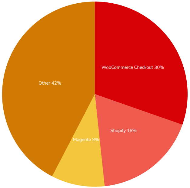 eCommerce Market Share 2021