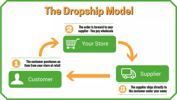 Dropshipping with Shopify