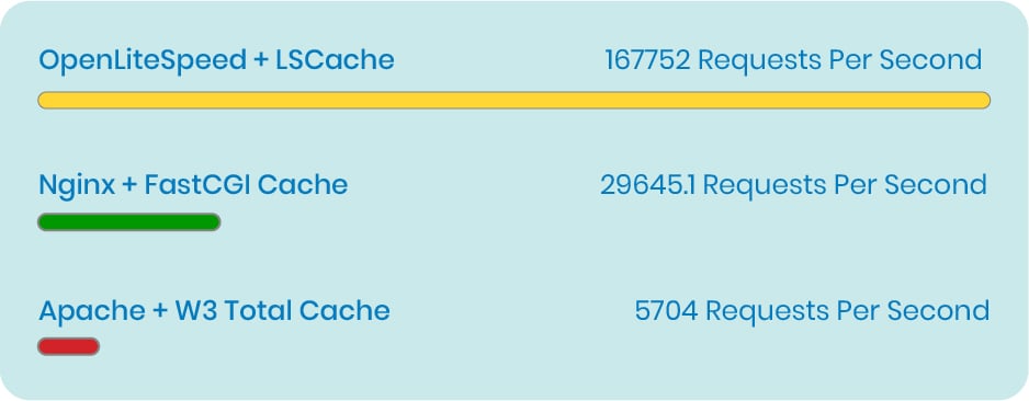 Serving Static Files - LOMP vs LEMP vs LAMP