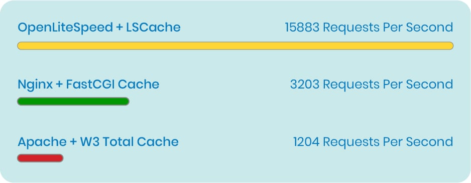 Serving Cached WordPress - LOMP vs LEMP vs LAMP